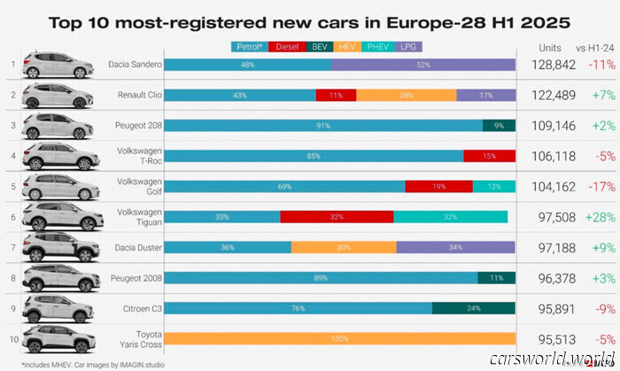 Las marcas chinas simplemente superaron en ventas al nombre más famoso de Europa en su propio terreno | Carscoops